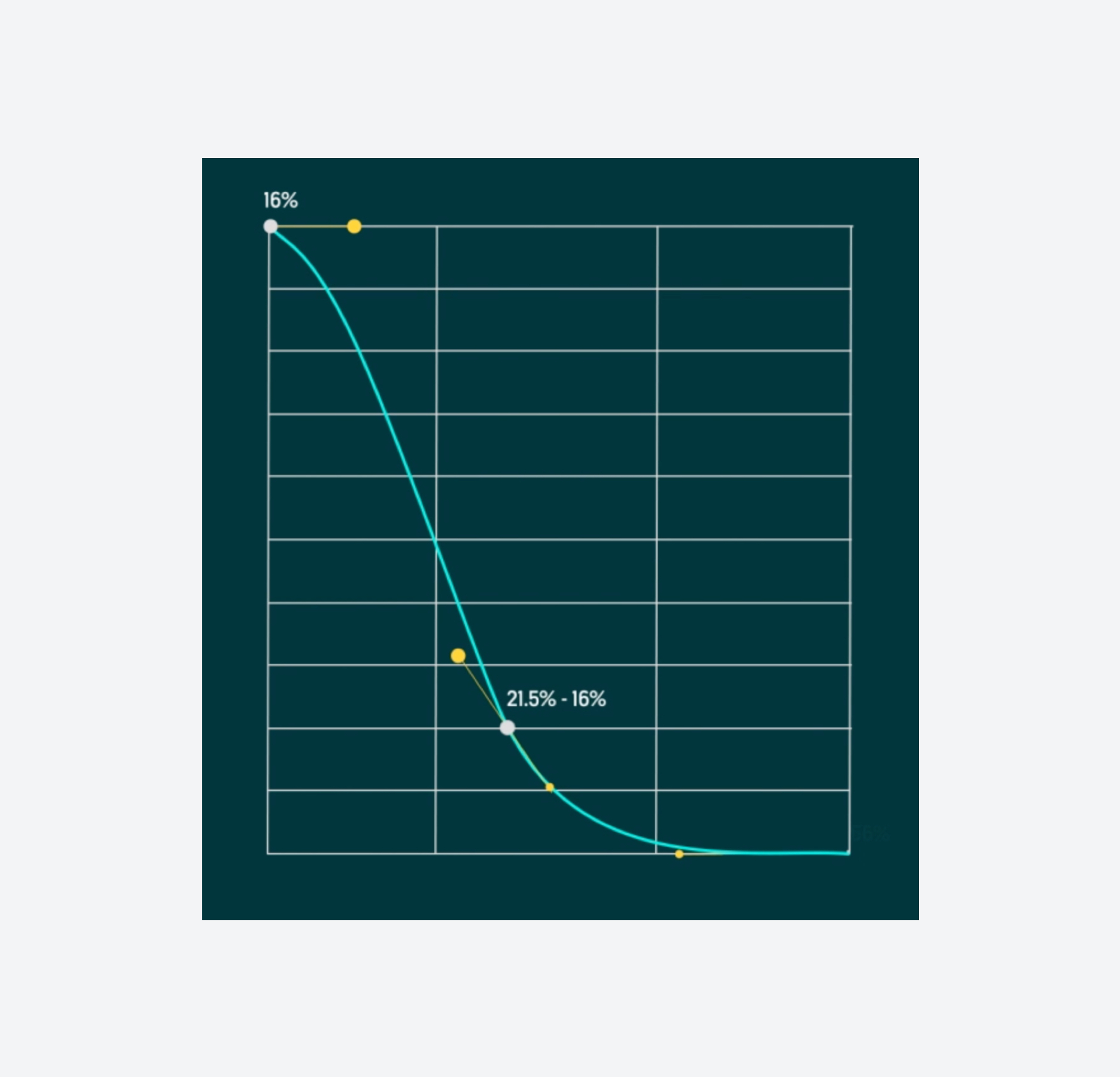 Motion curve
